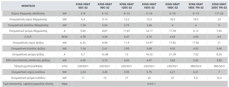 ΑΝΤΛΙΕΣ ΘΕΡΜΟΤΗΤΑΣ SKYLAND – cosmosolar 2 Με την σειρά Αντλιών Θερμότητας Skyland Mοnoblock King Heat DC Inverter Heat Pump R32 χαμηλών θερμοκρασιών, παρέχετε στον εαυτό σας και στα αγαπημένα σας πρόσωπα αποτελεσματική θέρμανση, τεράστια εξοικονόμηση κόστους και χώρου.