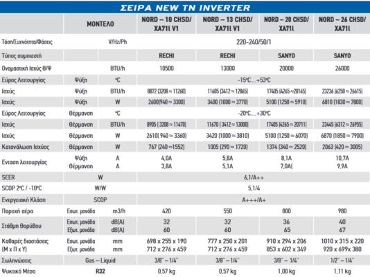 NORD XARAKT Το <strong>NORDSTAR TN NORD-13CHSD</strong> συνδυάζει <strong>υψηλή ενεργειακή απόδοση A+++</strong>,<strong> αθόρυβη λειτουργία</strong> και <strong>φιλικότητα προς το περιβάλλον</strong> με το οικολογικό ψυκτικό R32, προσφέροντας άνεση και εξοικονόμηση ενέργειας.